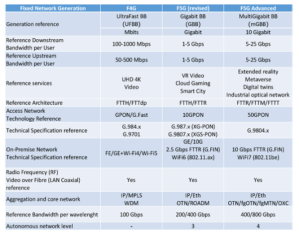 ETSI發布F5G Advanced代際標準，定義未來固定網絡六大特征
