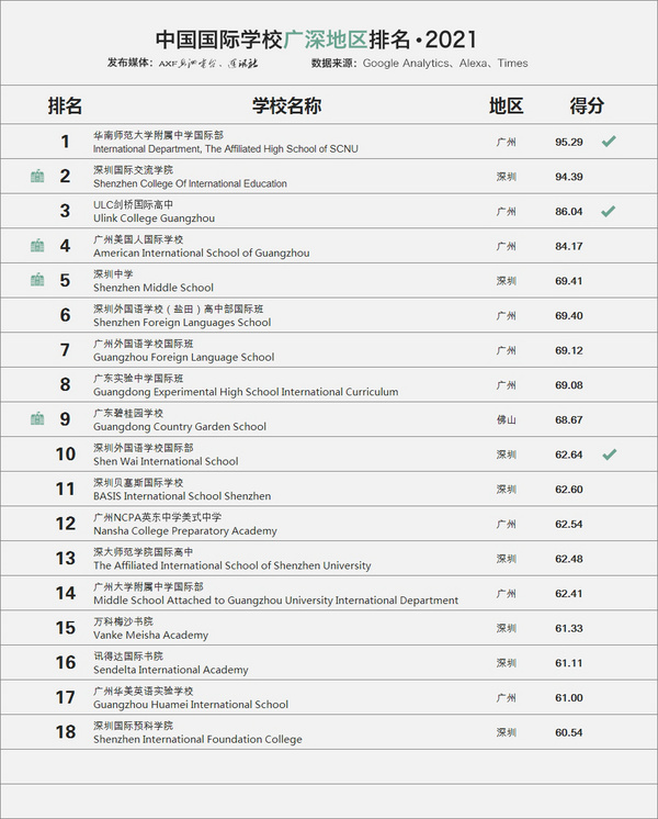 最新！國際學校排名2020年榜單公布