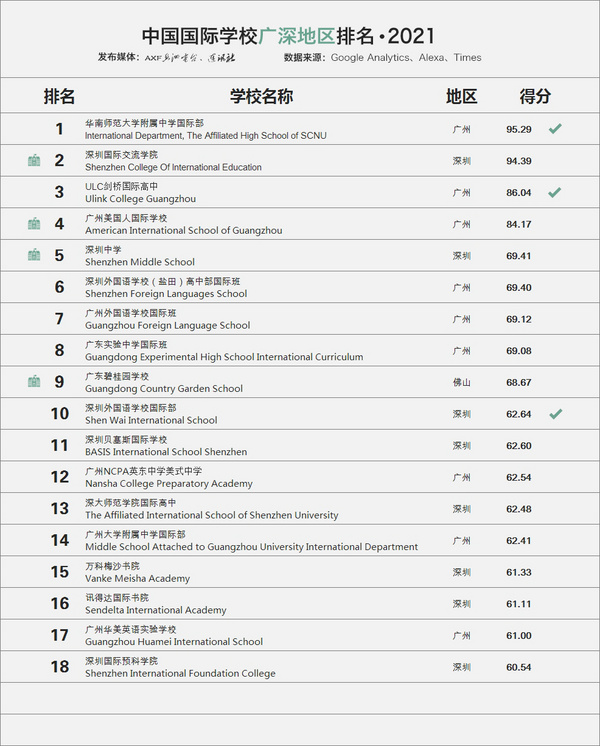 最新！国际学校排名2020年榜单公布