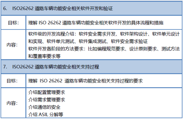 北京1月24日ISO26262道路车辆功能安全