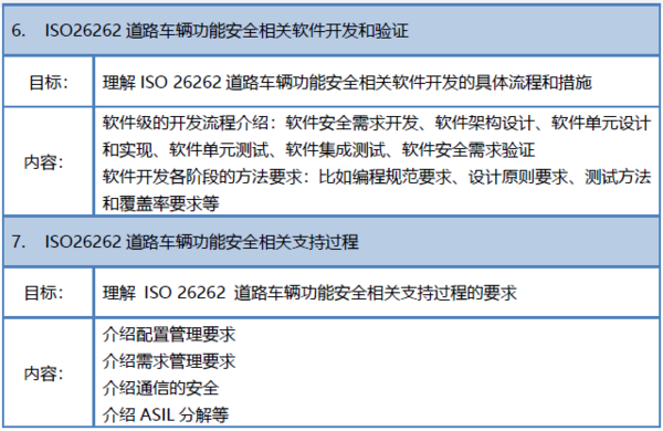 北京1月24日ISO26262道路車輛功能安全