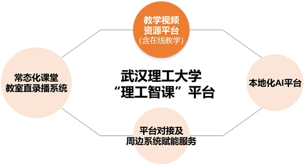 浪潮分布式存储：助力武汉理工大学迈向智能技术支持的“课堂革命”