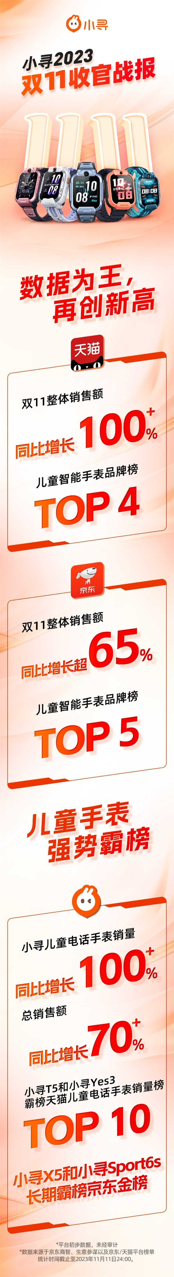 小尋發布雙11戰報：實現兒童電話手表銷量翻倍