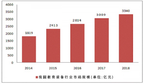 教育装备市场将破4000亿 小知大数诚邀教育装备企业共谋发展