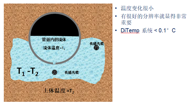 如何監測長距離管道結構安全？