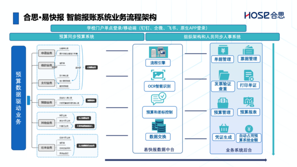 “智慧校園”從何而來？合思·易快報首推院校行業化解決方案！
