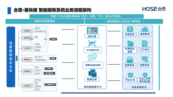 “智慧校园”从何而来？合思·易快报首推院校行业化解决方案！