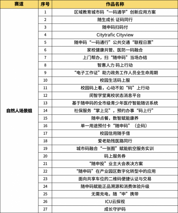 欢迎围观｜2024上海“随申码”应用创新大赛初赛结果已公示，复赛火热进行中……