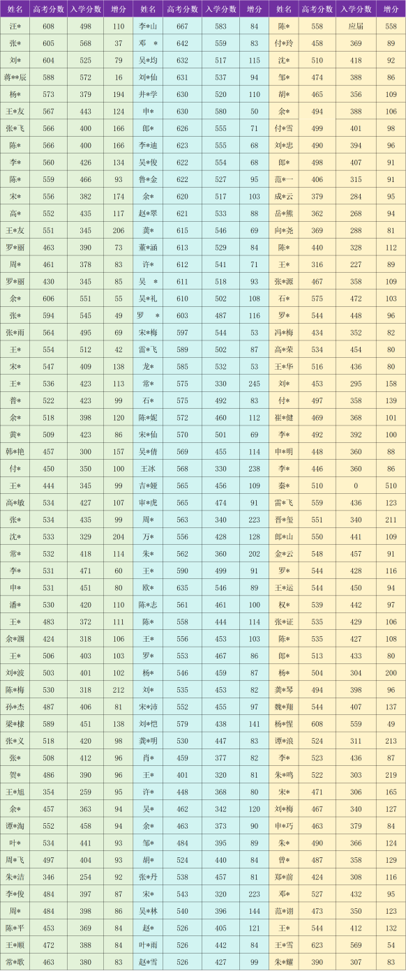 办学33年云南高考复读名校，昆明经专高补学校，全新校园，复读生看过来！