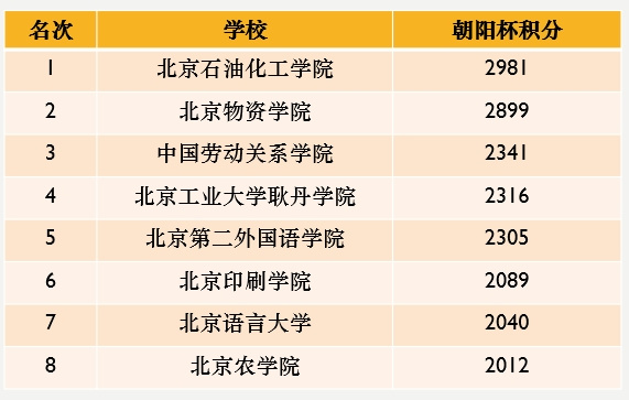 榜首！北京石油化工學院獲首都高等學校陽光體育聯賽“朝陽杯”第一名