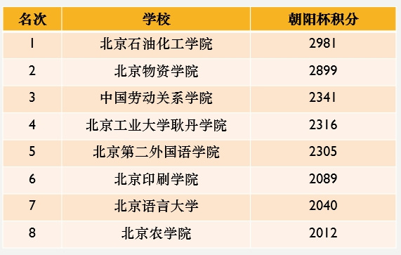 榜首！北京石油化工学院获首都高等学校阳光体育联赛“朝阳杯”第一名