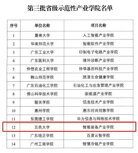 五邑大学智能装备产业学院入选广东省第三批示范性产业学院