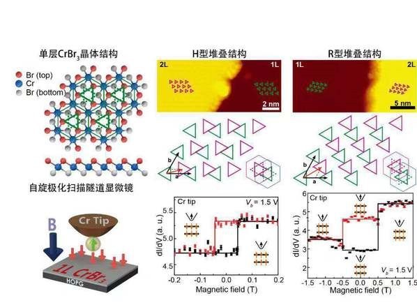 Science: 掃描探針顯微鏡控制器在二維磁性材料研究中的突破性應用進展