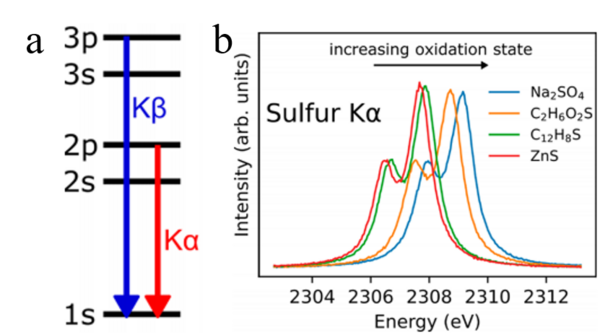 J. Phys. Chem. A：实验室台式X射线发射谱（XES）助力无机/有机硫化合物化学和电子结构解析及鉴别