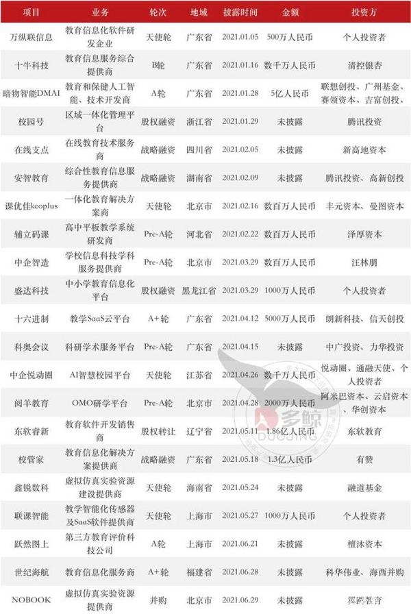 多鲸行研｜2021 上半年中国教育行业投融资报告（上）