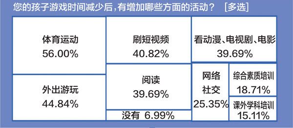 防沉迷新政下的首个寒假：孩子游戏时间和消费都下降
