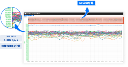 可穩定連接60支筆!桂花網藍牙筆解決方案快步走進教室