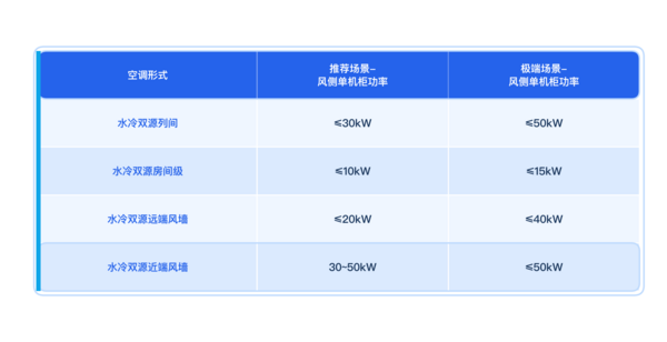 艾特網(wǎng)能水氟智能雙冷源空調(diào)之路—水冷雙冷源空調(diào)產(chǎn)品方案、系統(tǒng)架構(gòu)演進(jìn)
