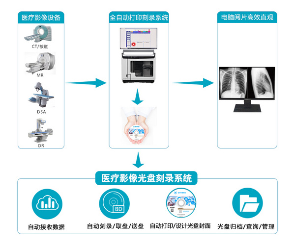 DMX-医学影像自动光盘刻录打印归档方案