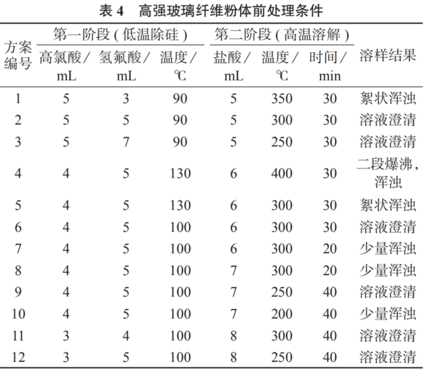 电感耦合等离子体原子发射光谱法同时测定高强度玻璃纤维粉体中9种金属元素