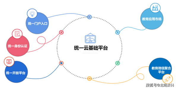 北明數科普教區校一體化解決方案:連接“局-校-家”三級,構建智慧教育統一平臺