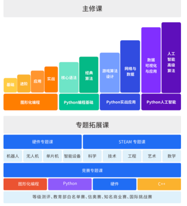 西瓜创客少儿编程被评为中国电子学会2022—2023年度优秀科普单位