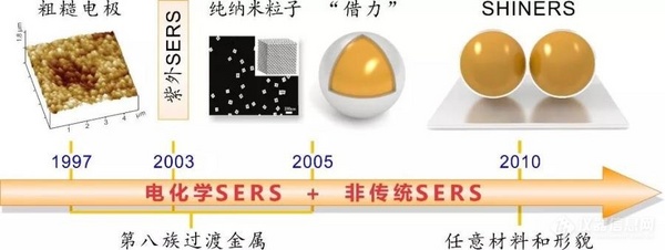【赛纳斯】首席科学家李剑锋教授沉潜“增强拉曼光谱技术” 十一年又磨一剑