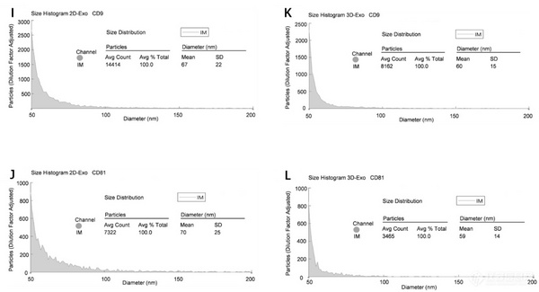 单外泌体表征分析技术2022年Nano Letters盘点丨助力MSC外泌体、单外泌体亚群分析的研究
