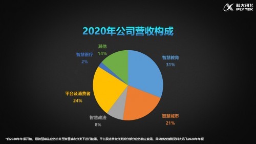 科大讯飞2020年营收超130亿 教育业务占31%