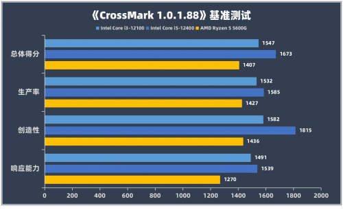 權威實驗室實測，12代酷睿在商用電腦中優勢明顯