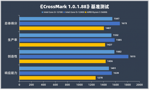权威实验室实测，12代酷睿在商用电脑中优势明显