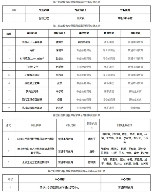 西華大學獲批第三批高校省級課程思政示范項目14個