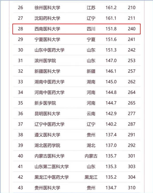 2024软科中国大学排名公布，西南医科大学蝉联医药类大学第28名