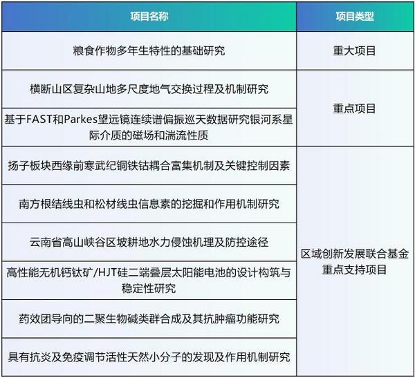 云南大学在国家自然科学基金重大重点项目取得新突破