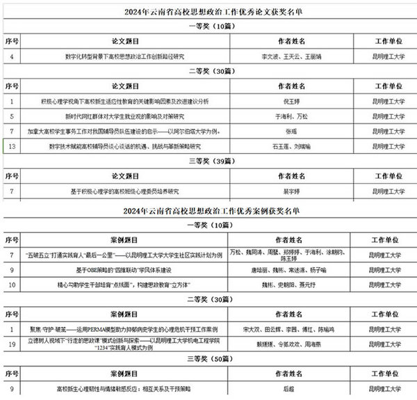 喜報！昆明理工大學在2024年云南省高等學校思想政治工作優秀論文、優秀案例評選活動中喜獲佳績