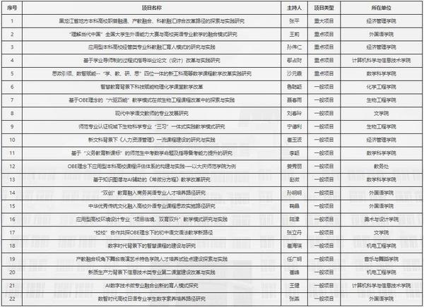 大庆师范学院获批22项黑龙江省高等教育教学改革研究项目