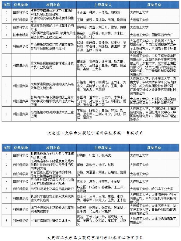 大连理工大学9项成果获辽宁省科学技术奖一等奖