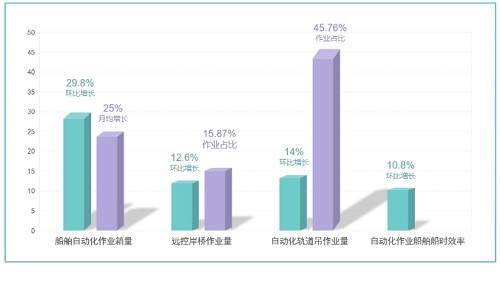 經緯恒潤無人集卡車隊運營效率持續提升