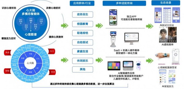 有溫度的心理健康AI專業咨詢師，數業智能伴你一路成長！