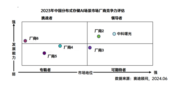 AI、教育市场排名第一，曙光存储强势占据分布式存储领导者象限