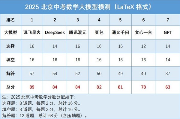 讯飞星火问鼎大模型“中考”榜首：AI挑战人类学霸的突破与启示