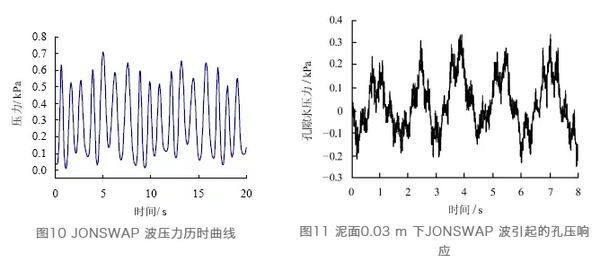 超小型压力传感器在波浪作用下海床孔隙水压力实验中的应用