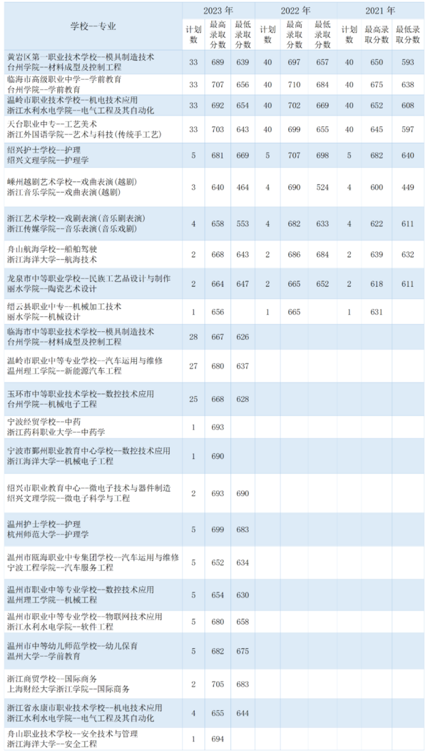 浙江臺州發布2024年中職與本科一體化人才培養試點招生政策