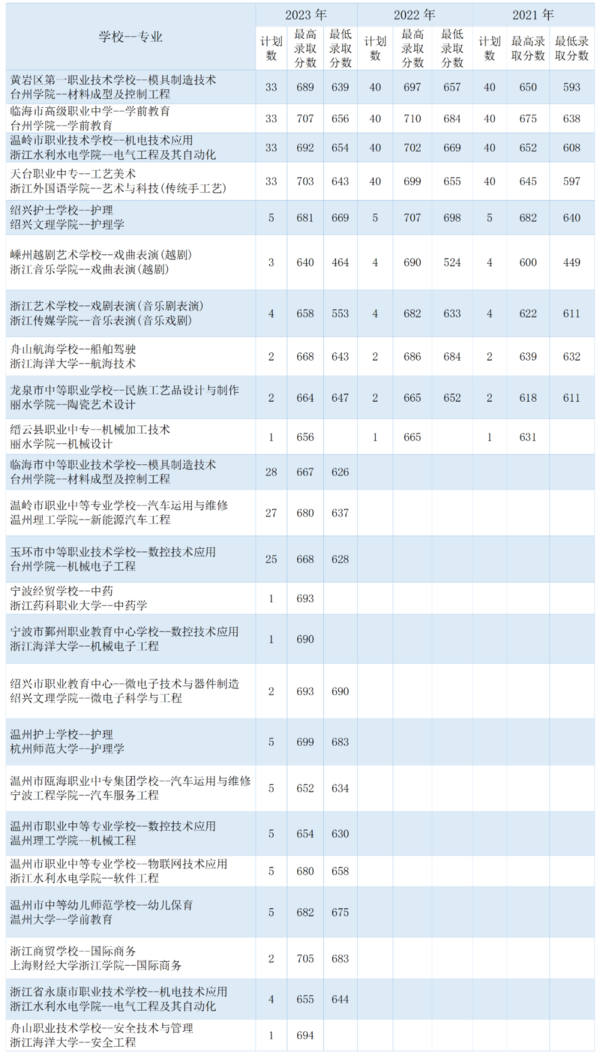 浙江台州发布2024年中职与本科一体化人才培养试点招生政策