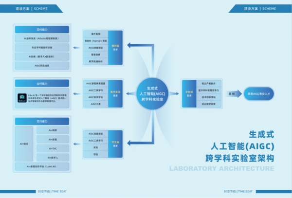 生成式人工智能（AIGC）跨學(xué)科實(shí)驗(yàn)室建設(shè)方案
