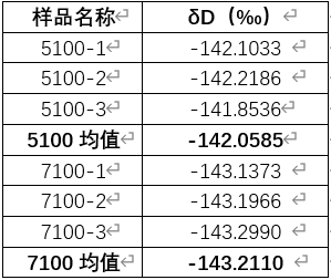 海拔5100與海拔7100水中的氘含量區別