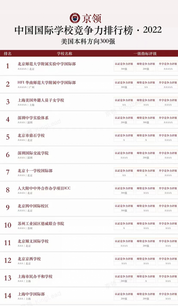 北上深名校匯聚，京領2022中國國際學校競爭力榜單正式發布