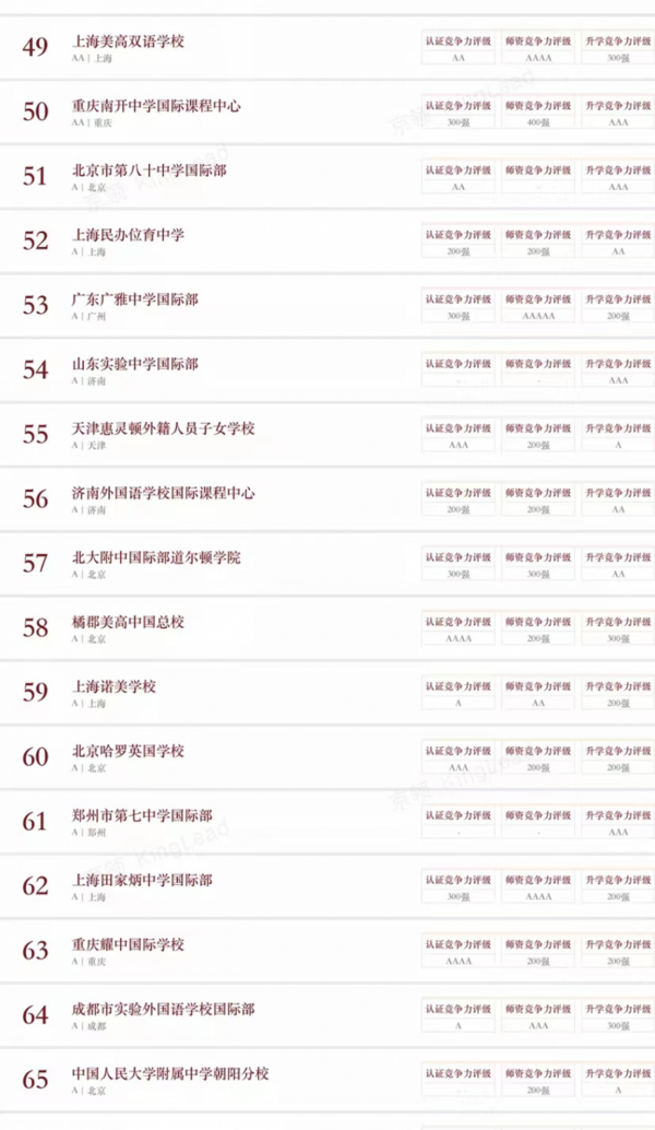 北上深名校匯聚，京領2022中國國際學校競爭力榜單正式發布