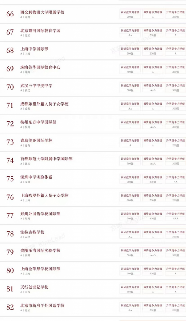 北上深名校匯聚，京領2022中國國際學校競爭力榜單正式發布