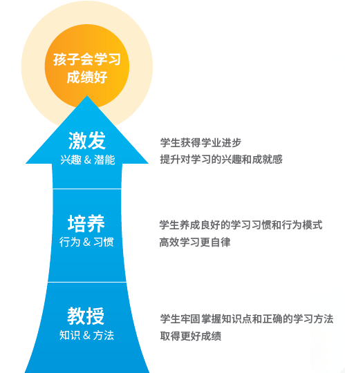 真人在線一對一受家長青睞 輕輕教育讓孩子會學習
